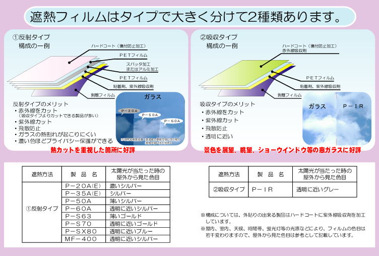 遮熱フィルムとは 太陽光線の赤外線をカットするフィルムです 赤外線は熱を放出していますので赤外線を 窓ガラスフィルムで遮ることで 屋内の温度上昇を減らすことができます 夏場の屋内に入る熱を減少させることにより 冷房器具の使用時間短縮